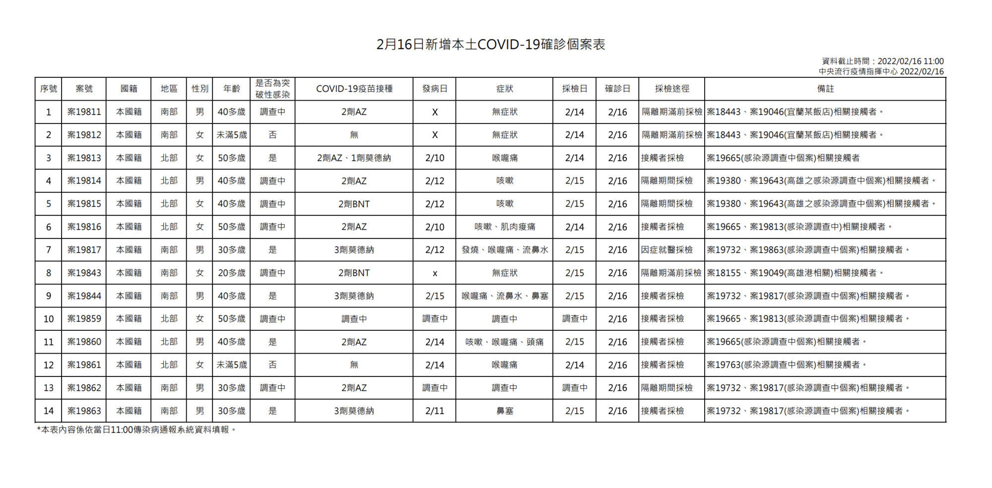 2/16本土確診個案。(指揮中心提供)