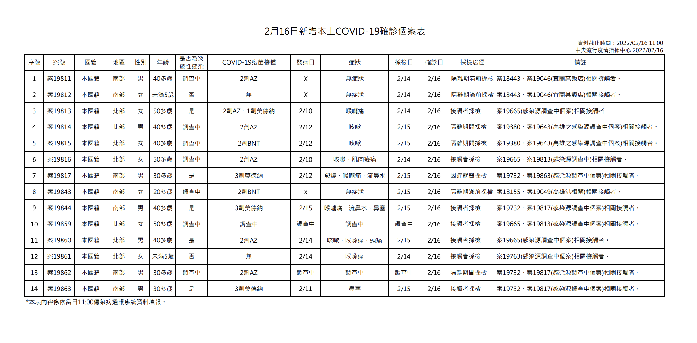 2/16本土確診個案。（指揮中心提供）