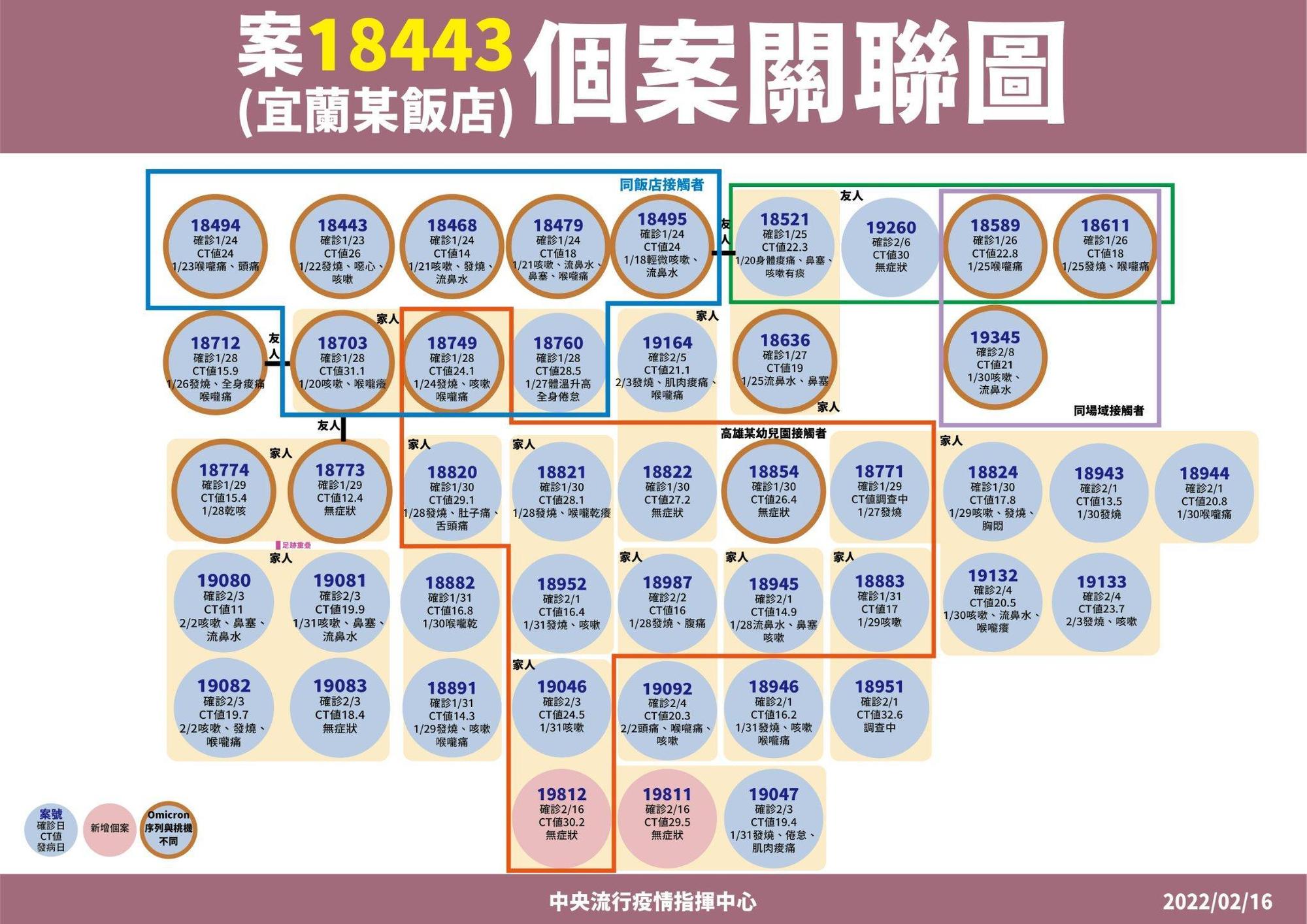 案18443個案關聯圖。（指揮中心提供）