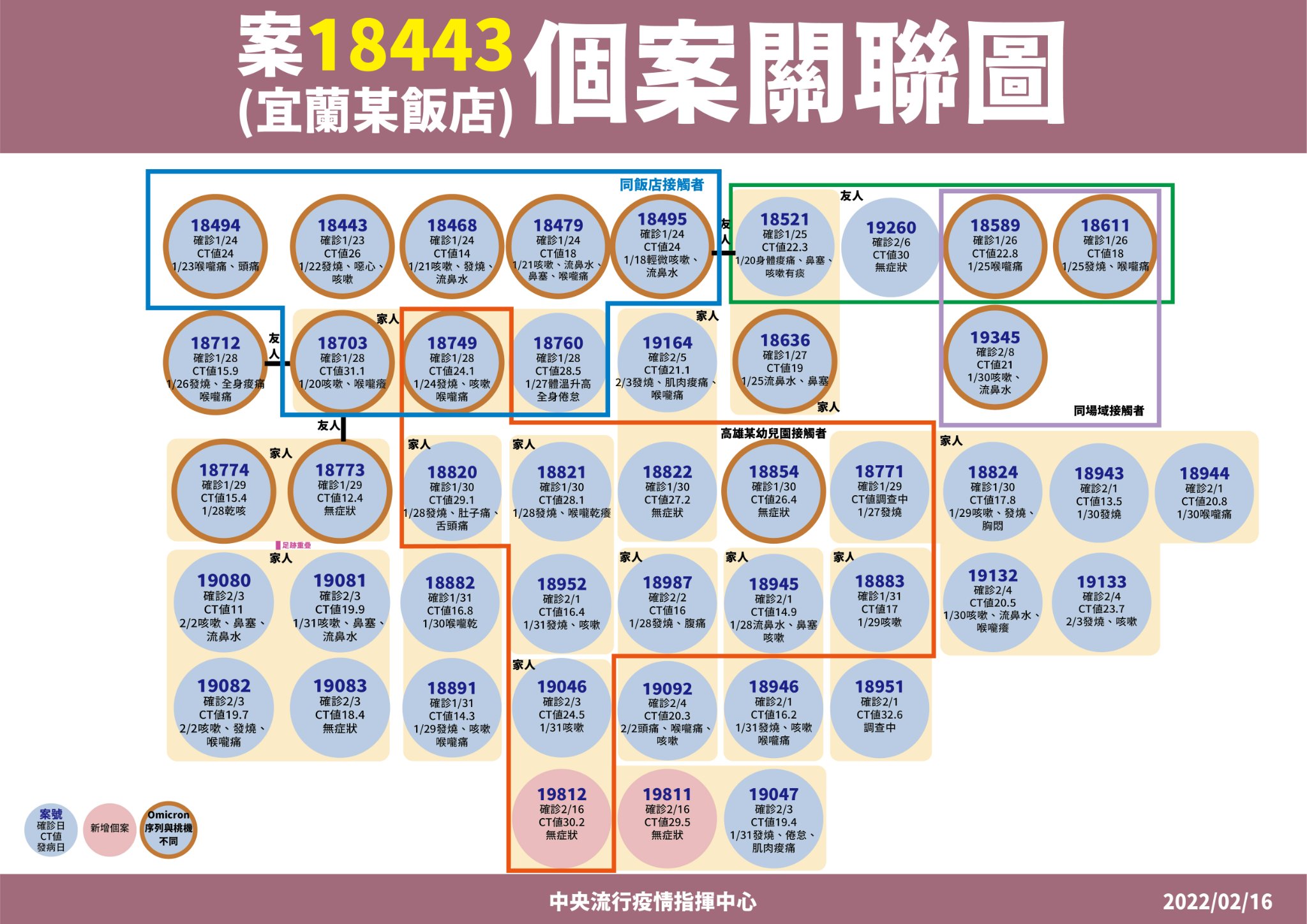 案18443個案關聯圖。（指揮中心提供）