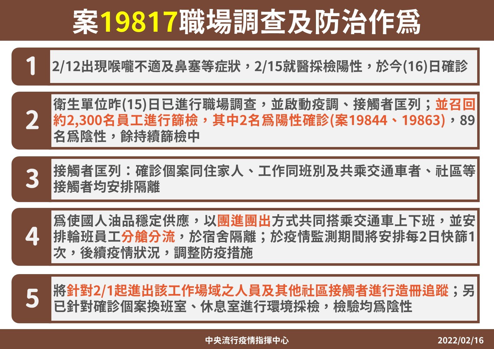 案19817職場調查及防治作為。（指揮中心提供）
