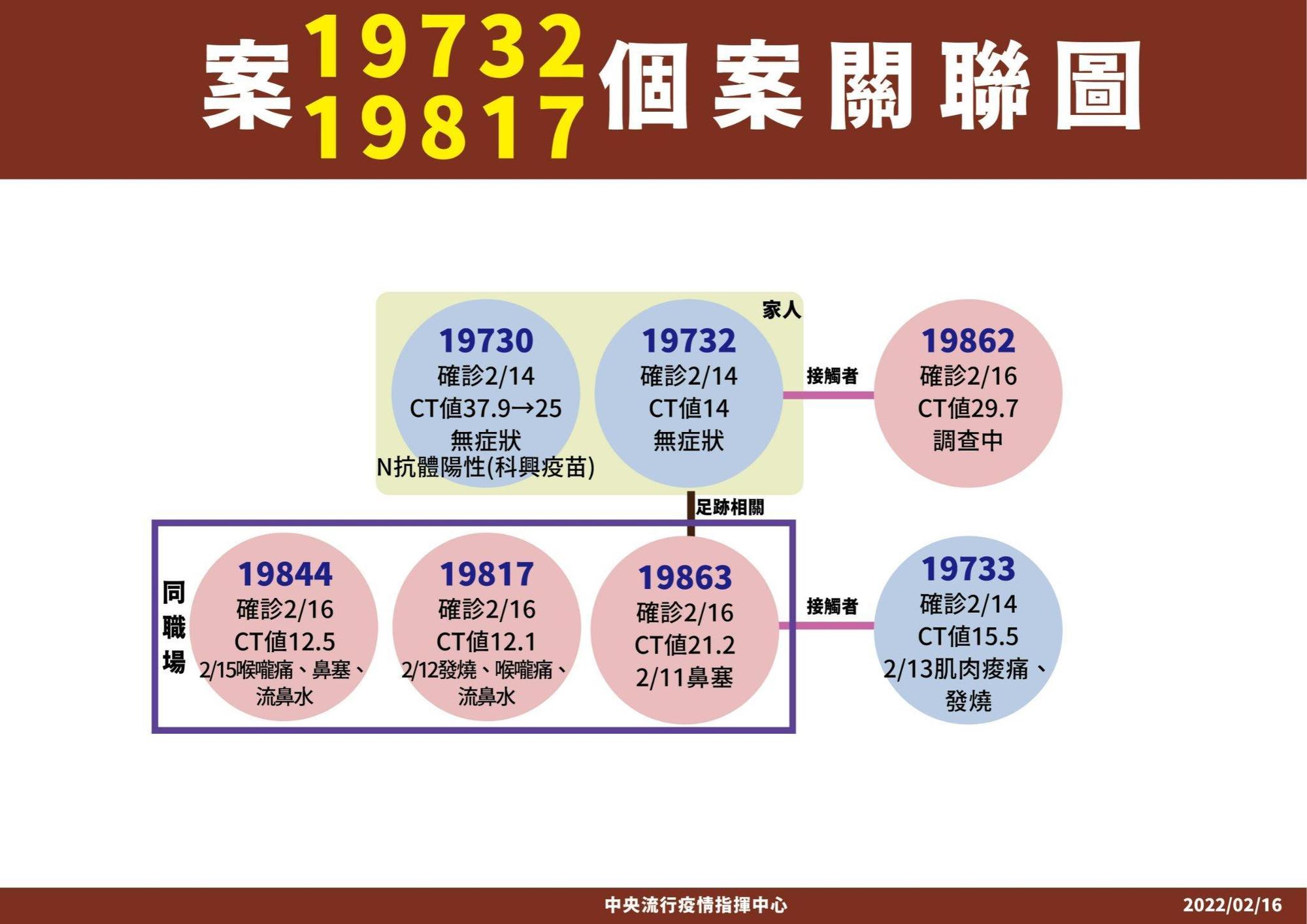 案19732、19817個案關聯圖。（指揮中心提供）