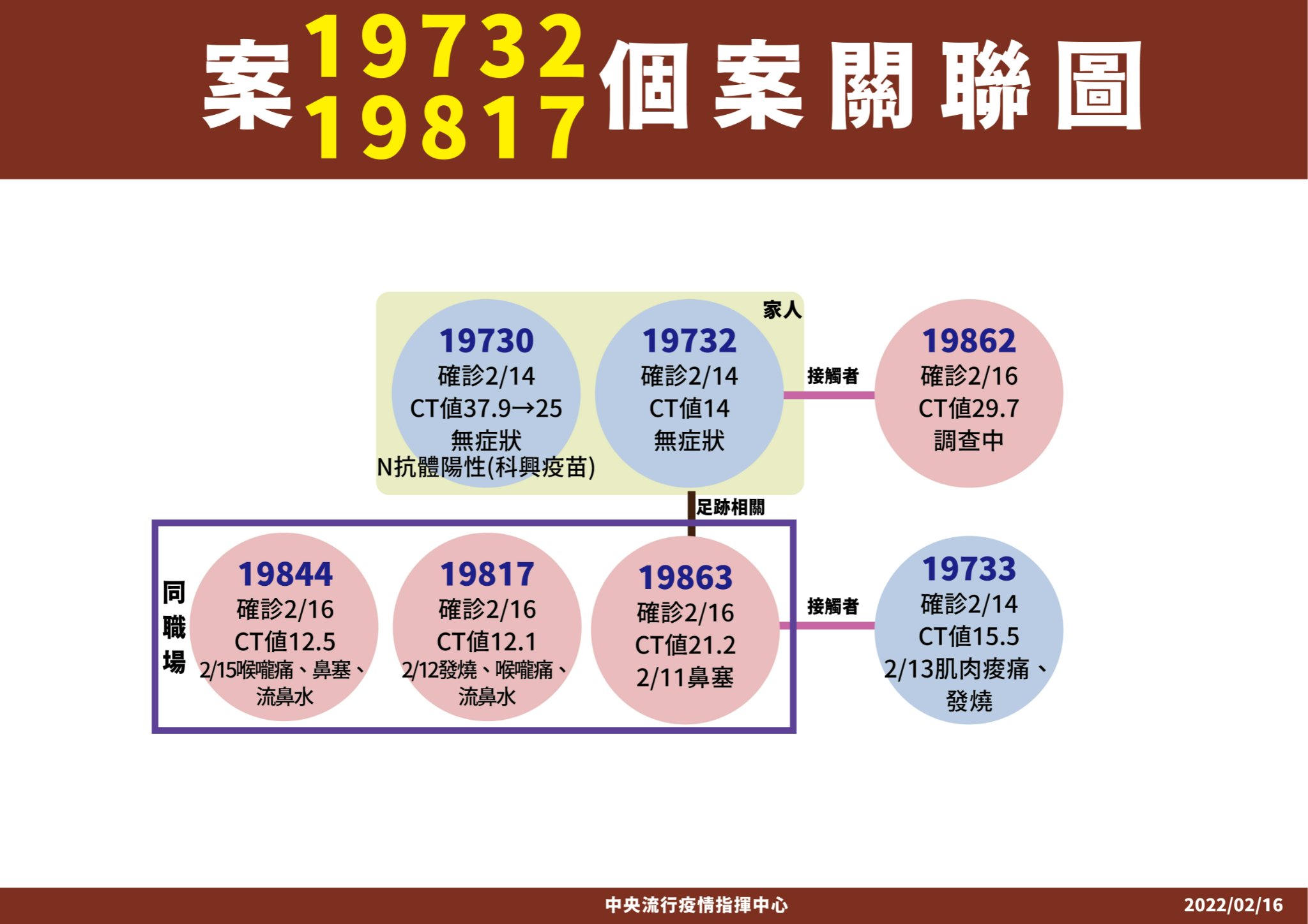 案19732、19817個案關聯圖。（指揮中心提供）