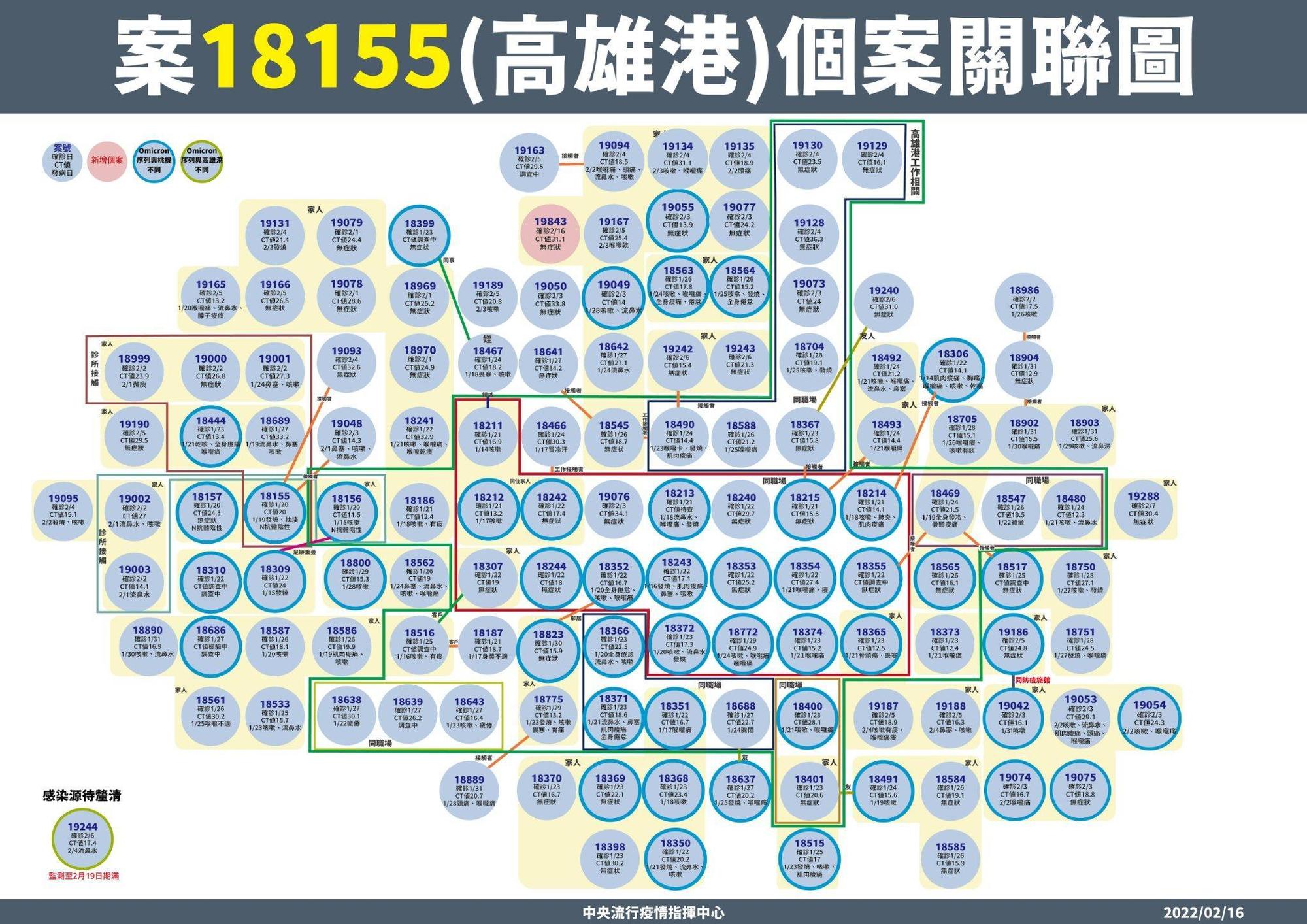 高雄港個案關聯圖。（指揮中心提供）