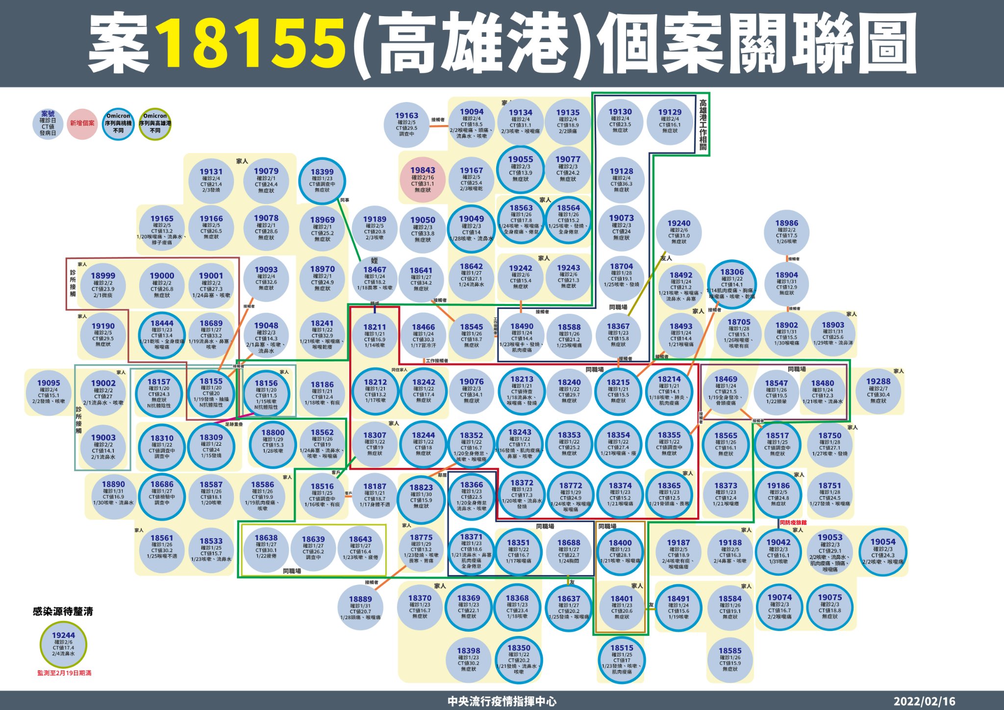 高雄港個案關聯圖。（指揮中心提供）