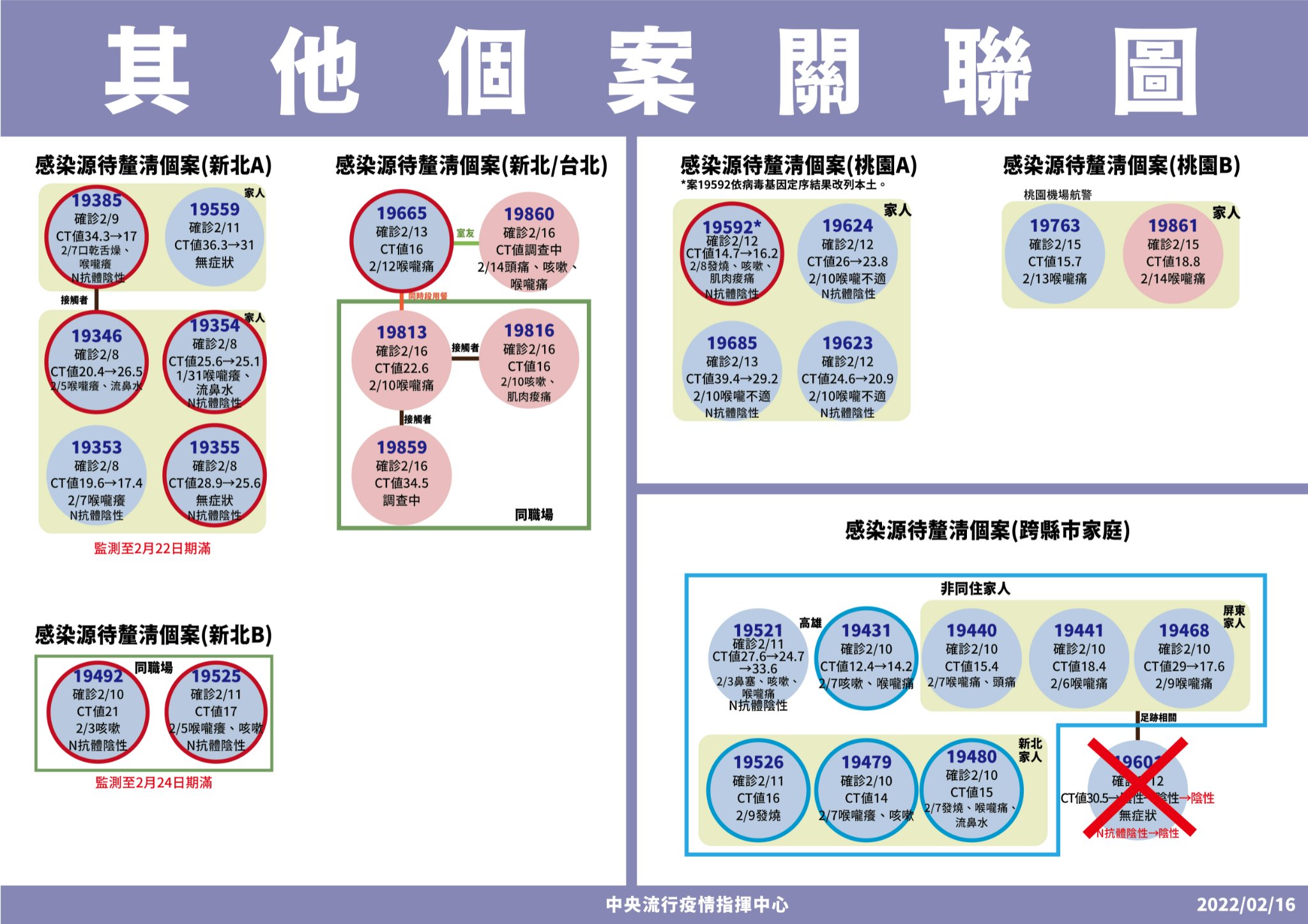 其他個案關聯圖。（指揮中心提供）
