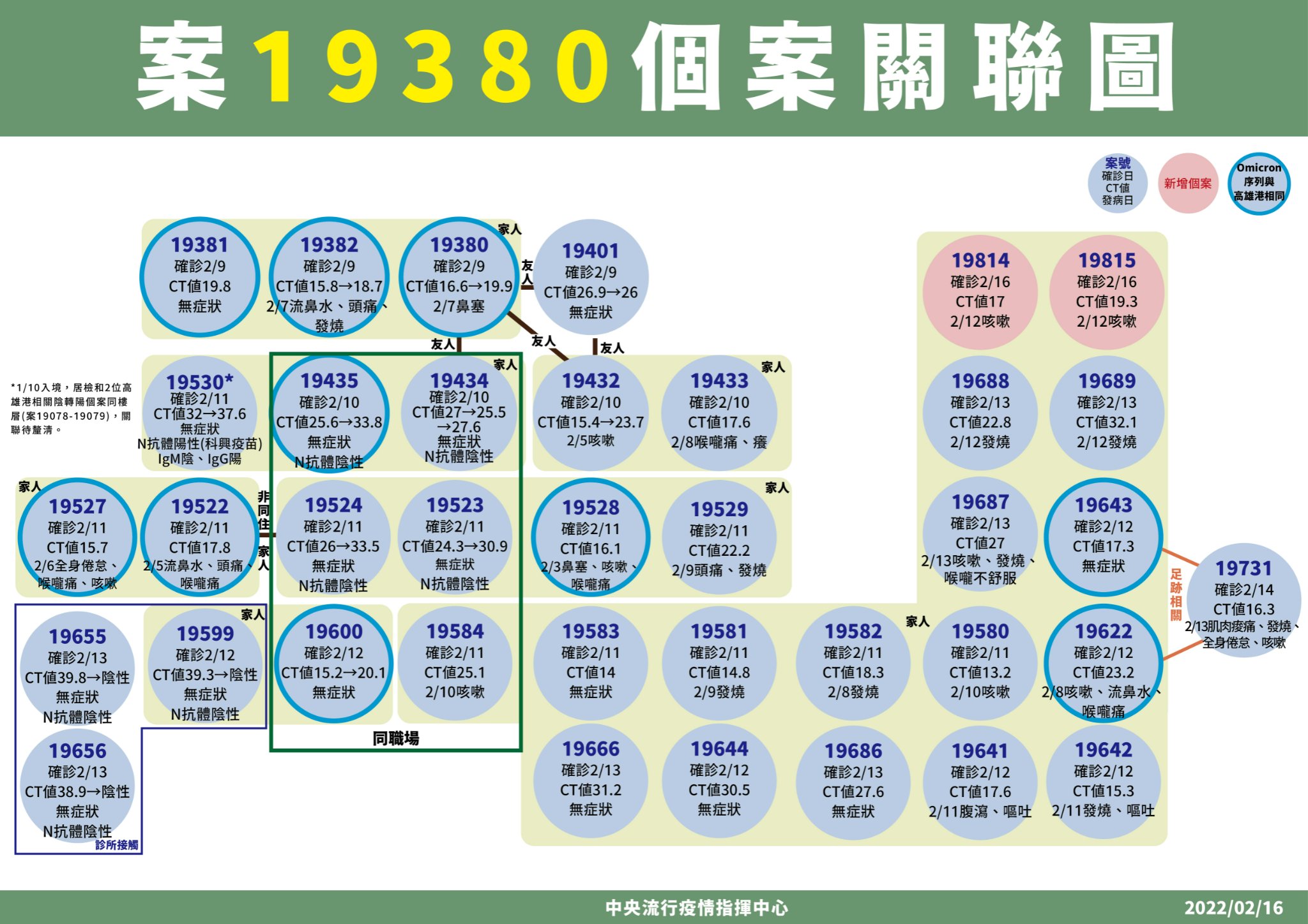 案19380個案關聯圖。（指揮中心提供）