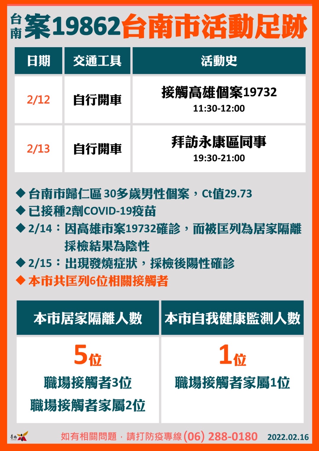 台南市公布案19862確診足跡。（台南市政府提供）