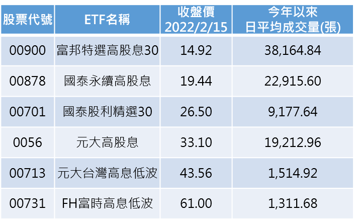 資料來源：台灣證券交易所、富邦投信整理；資料統計：2022.01.03至2022.02.15