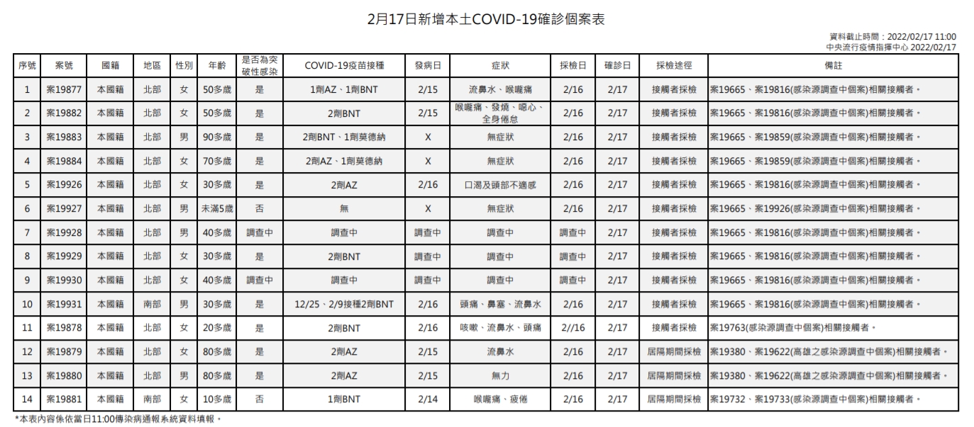 2/17本土確診個案表。（指揮中心提供）
