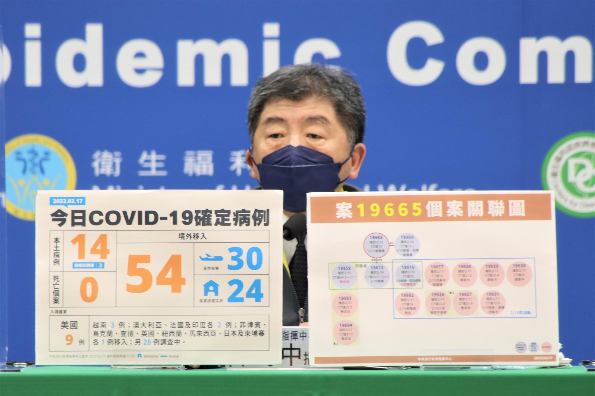 今新增14例本土個案，其中新北設計師案衍生出的房屋代銷公司案，相關接觸者增加10人染疫為最多。（指揮中心提供）