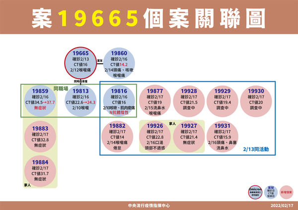 案19665個案關聯圖。（指揮中心提供）