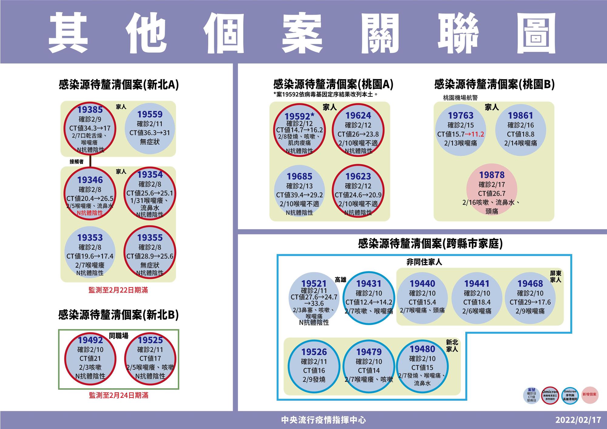 其他個案關聯圖。（指揮中心提供）