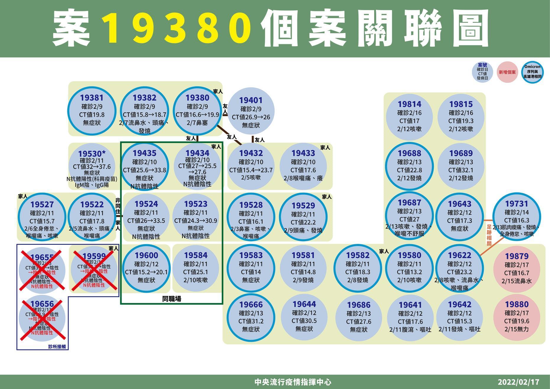 案19380個案關聯圖。（指揮中心提供）