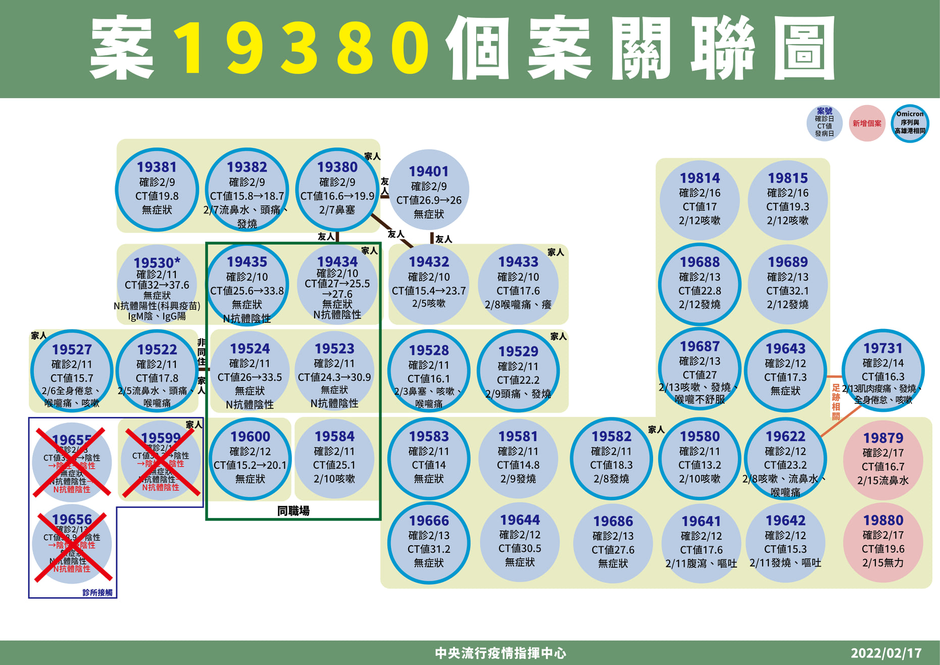 案19380個案關聯圖。（指揮中心提供）