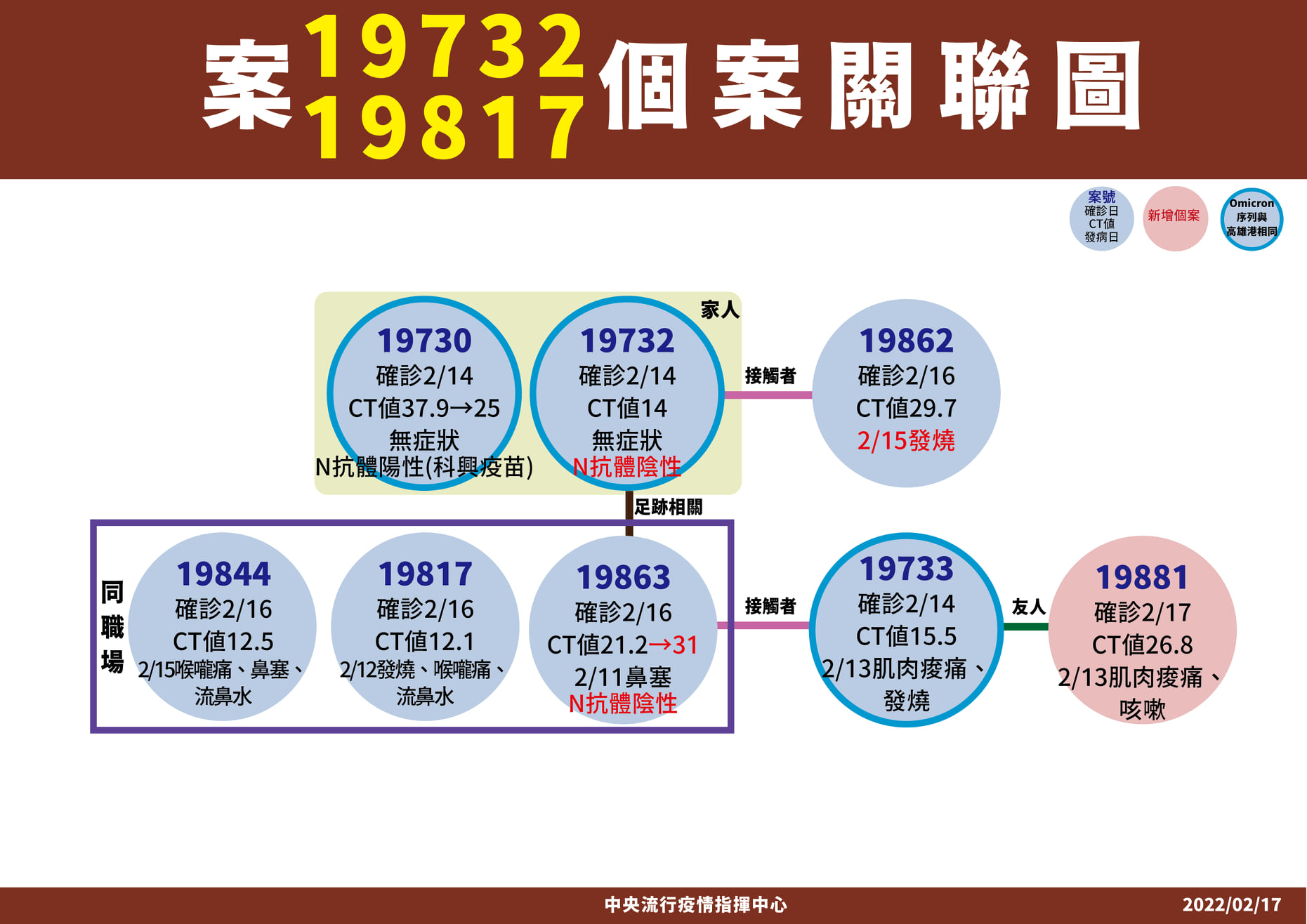 案19732、19817個案關聯圖。（指揮中心提供）
