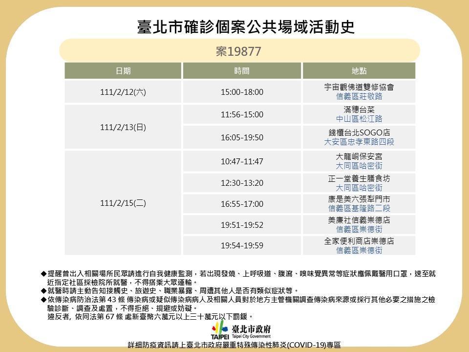 北市府公布案19877確診足跡。（台北市政府提供）