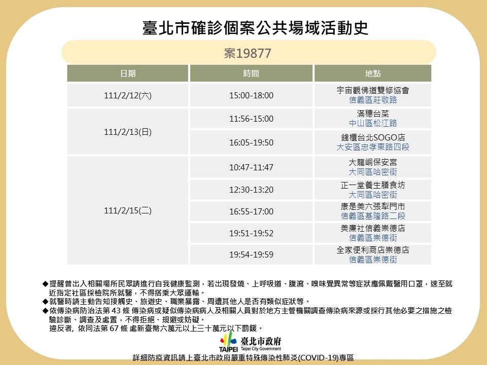 北市府公布案19877確診足跡。(台北市政府提供)