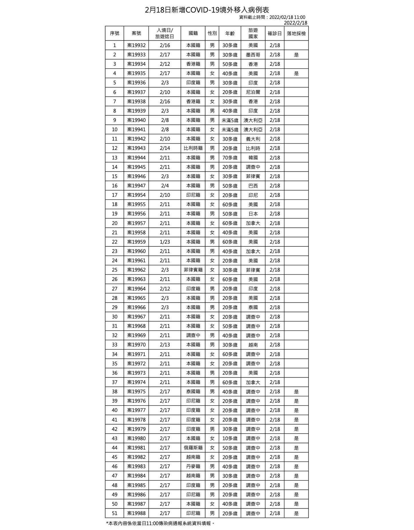 今日新增之51例本土確診個案。（指揮中心提供）