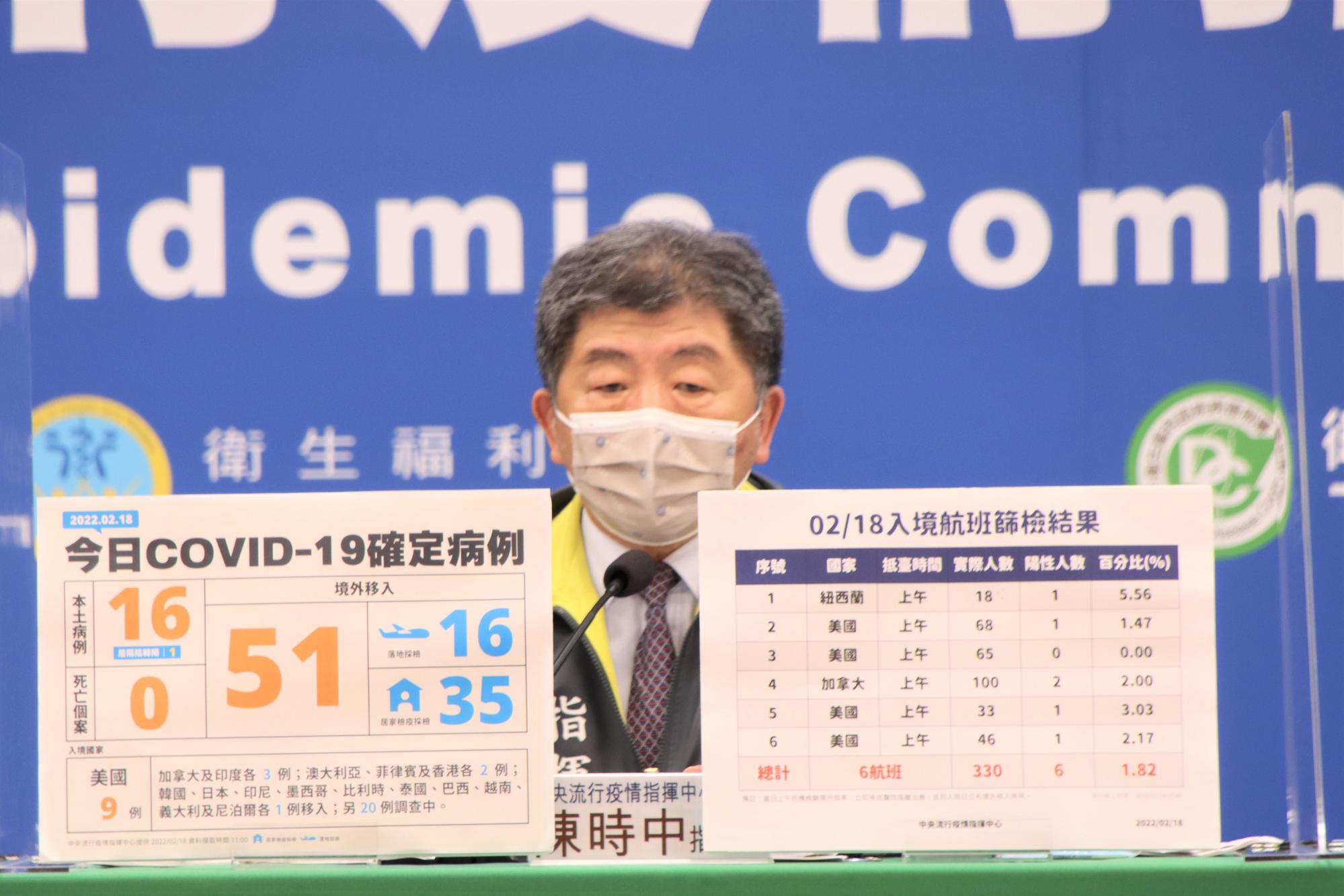 國內今（18）日新增67例新冠肺炎（COVID-19）確診案例，其中有16例本土、51例境外。（指揮中心提供）