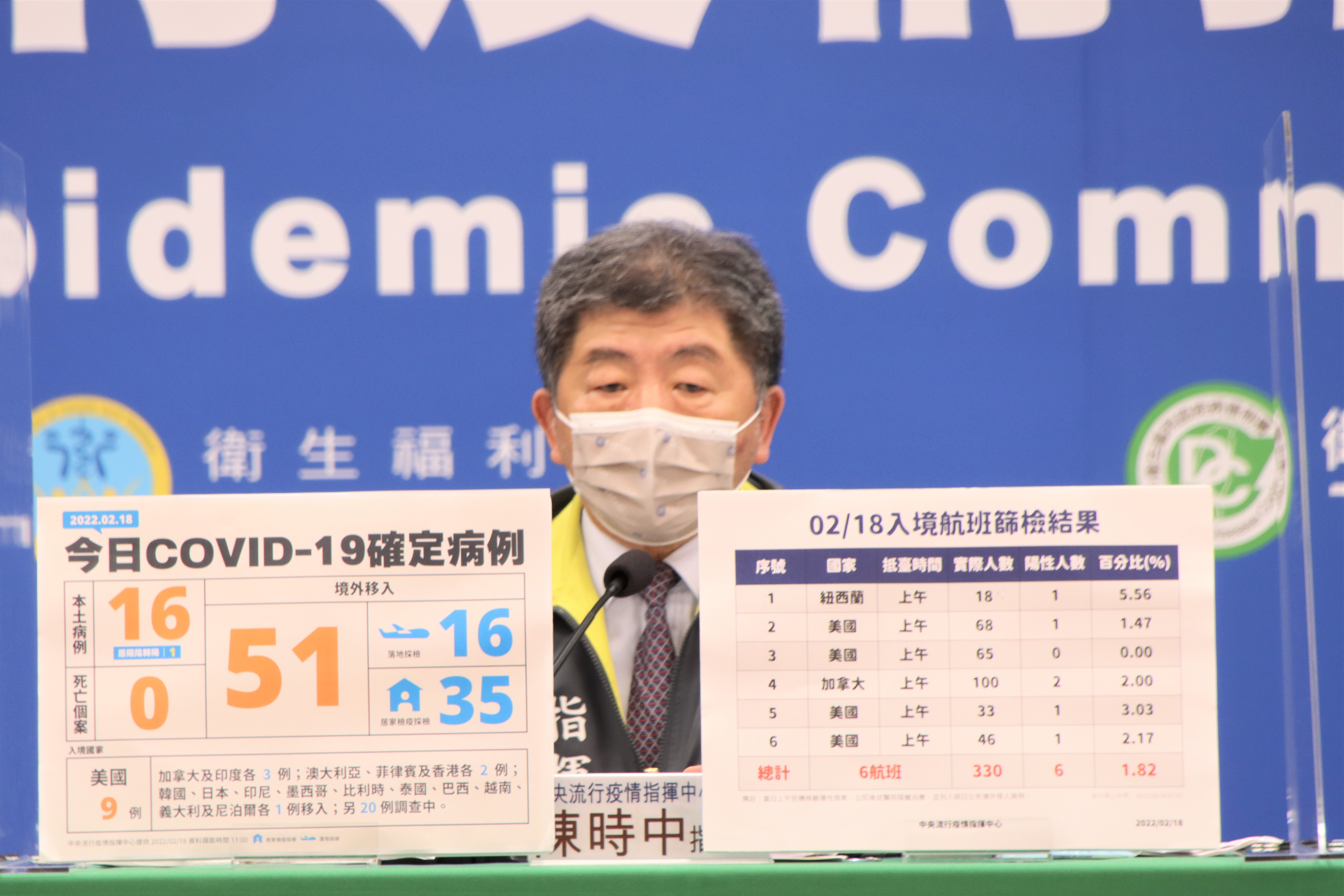 國內今（18）日新增67例新冠肺炎（COVID-19）確診案例，其中有16例本土、51例境外。（指揮中心提供）