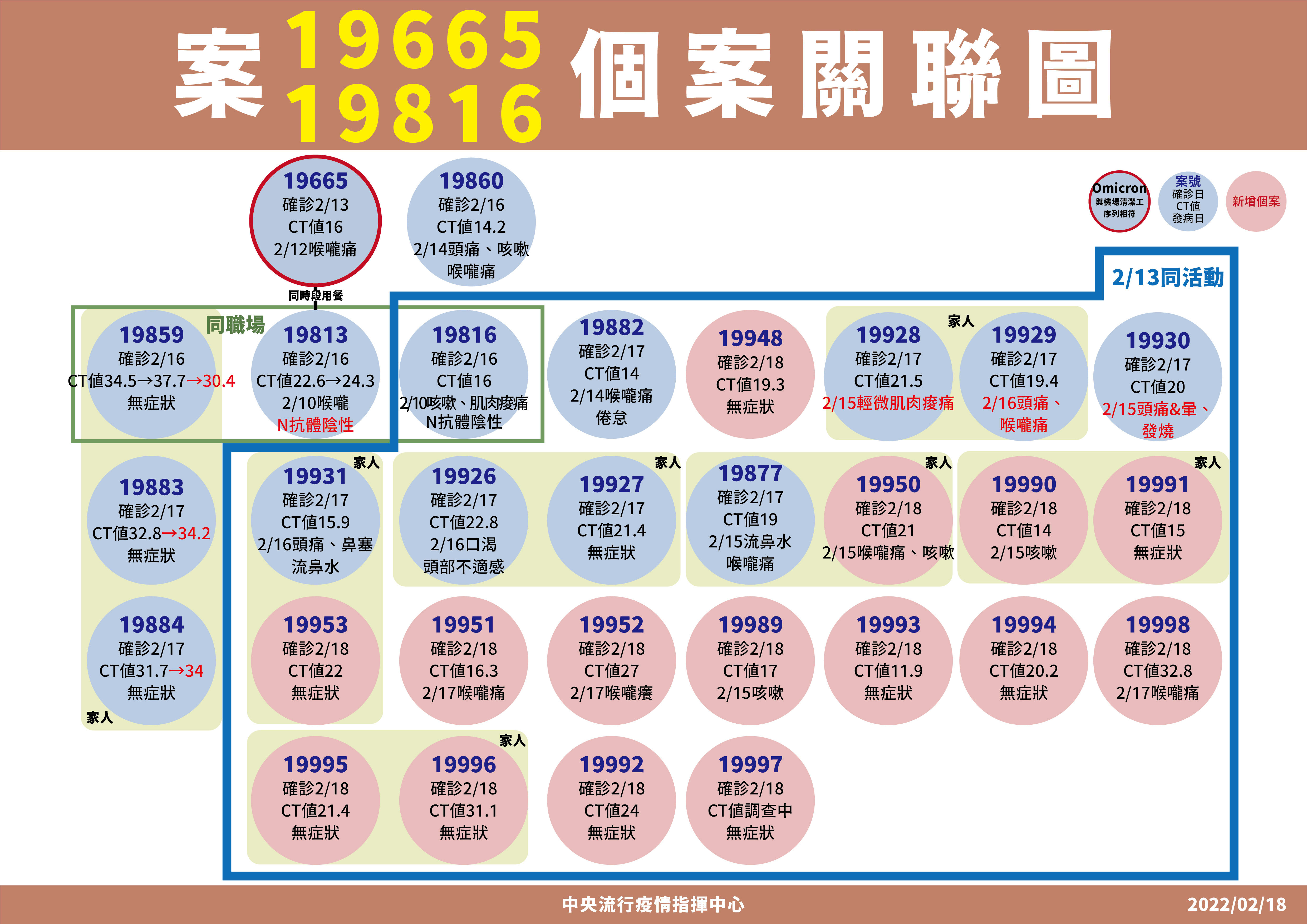 新北設計師案衍生至房屋代銷公司、案19665和19816相關傳播鏈關聯圖。（指揮中心提供）