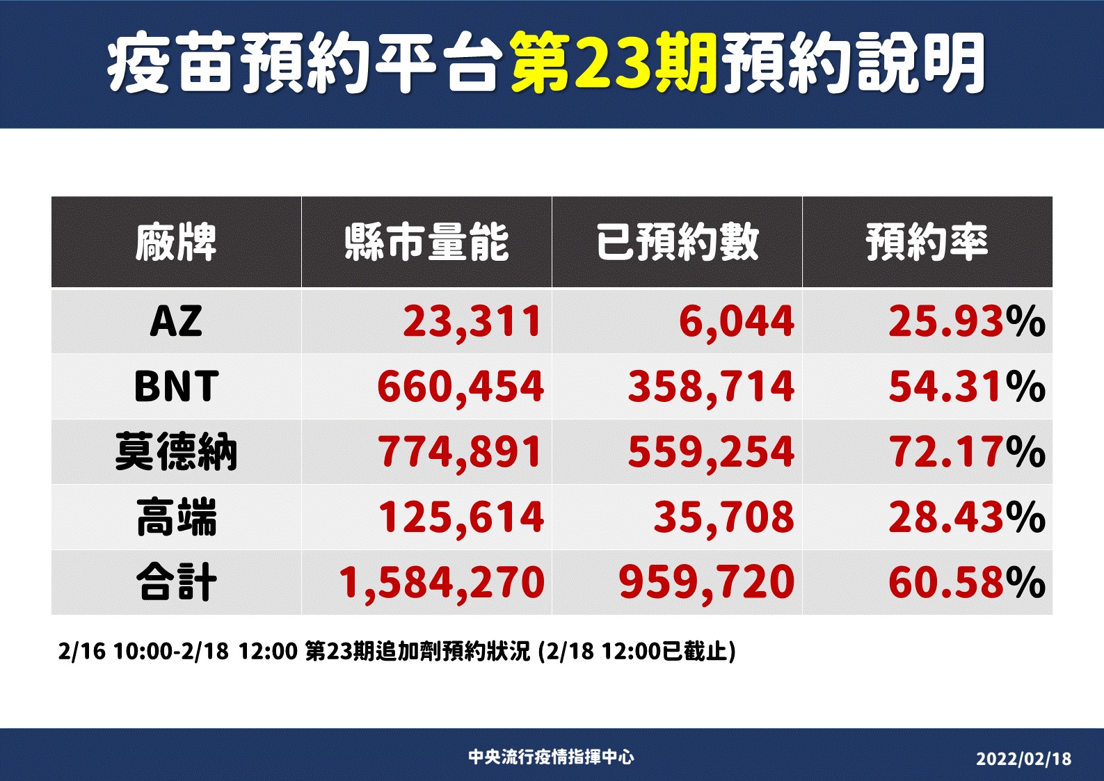 指揮中心公布最新一輪疫苗預約情形。（指揮中心提供）