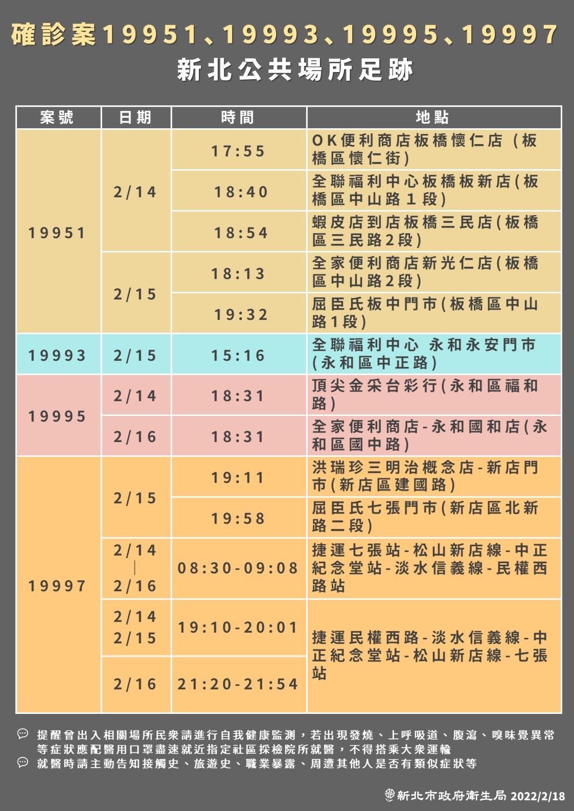 新北市政府公布案19951、案19993、案19995、案19997的確診足跡。(新北市政府提供)