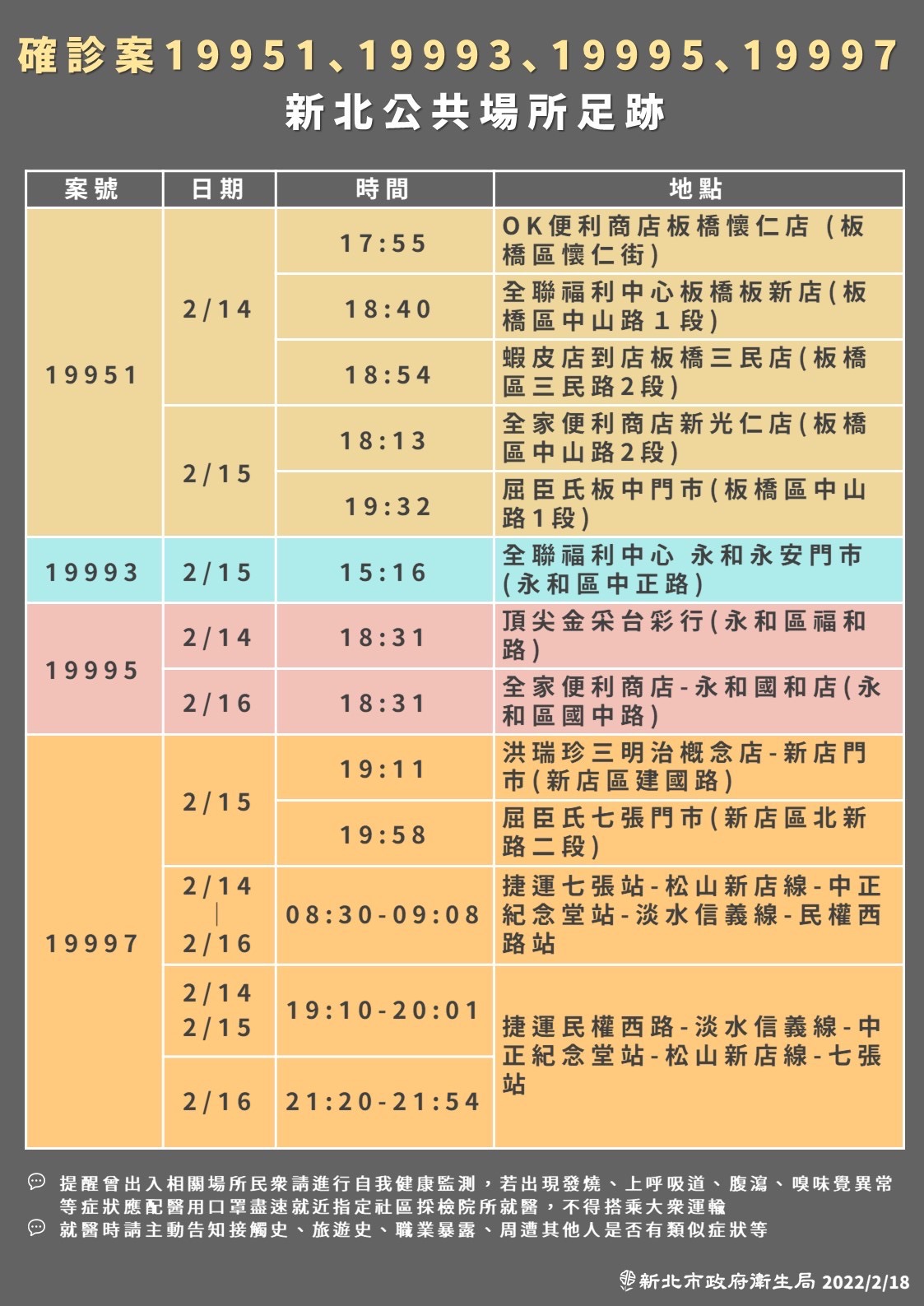 新北市政府公布案19951、案19993、案19995、案19997的確診足跡。（新北市政府提供）