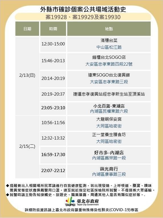 台北市政府公布案19928、案19929、案19930在北市的確診足跡。(台北市政府提供)