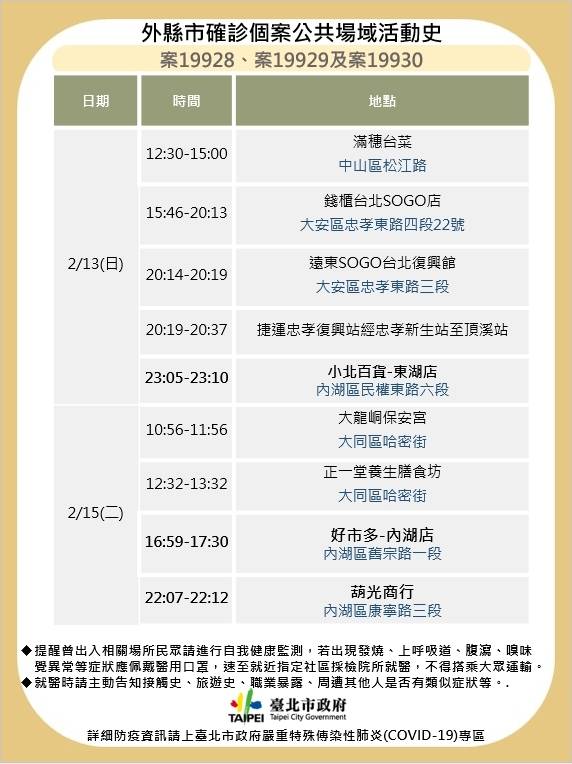 台北市政府公布案19928、案19929、案19930在北市的確診足跡。（台北市政府提供）