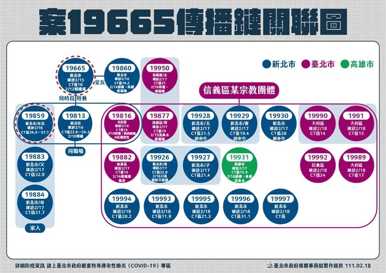 北市公布案19665傳播鏈相關個案。（台北市政府提供）