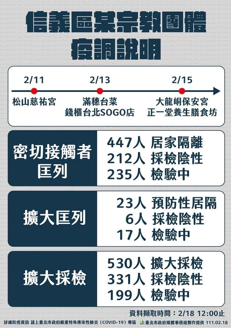北市府公布宗教團體群聚疫調說明。(台北市政府提供)