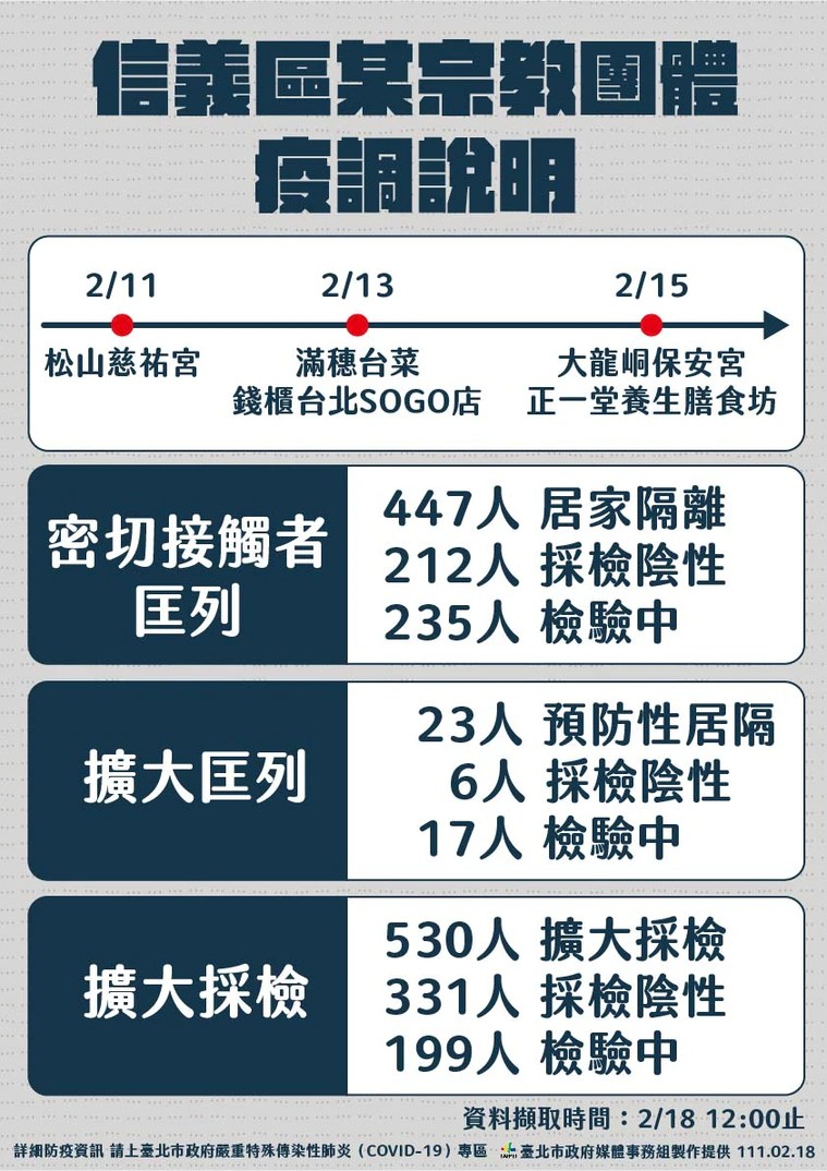 北市府公布宗教團體群聚疫調說明。（台北市政府提供）