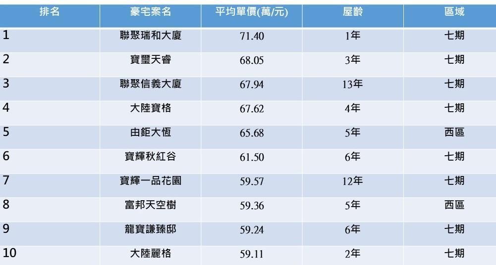 資料來源:歷年實價登錄紀錄