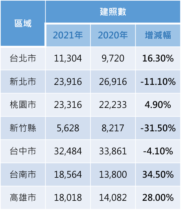 資料來源:內政部營建署、住商企研室整理
