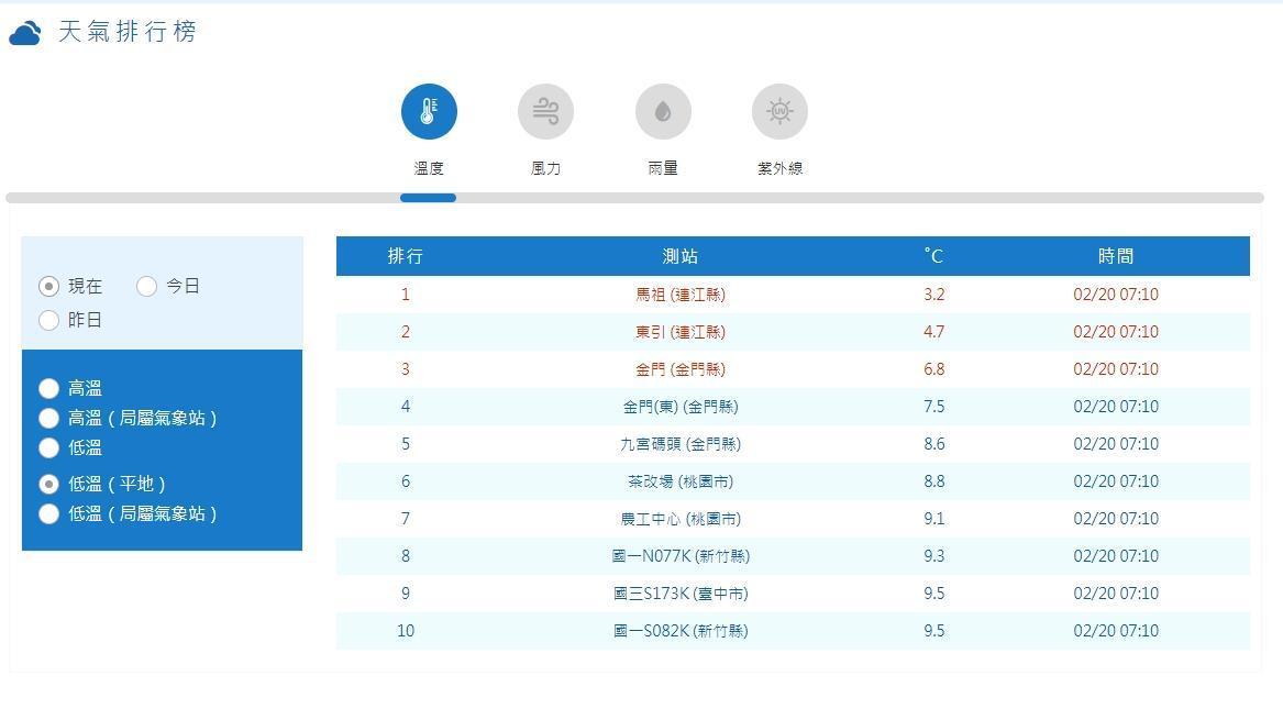 根據氣象局天氣排行榜,今晨最低溫本島平地最低溫在桃園,全國最低溫為馬祖。(翻攝自氣象局網站)