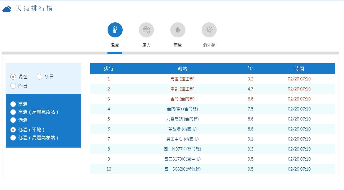 根據氣象局天氣排行榜,今晨最低溫本島平地最低溫在桃園,全國最低溫為馬祖。(翻攝自氣象局網站)