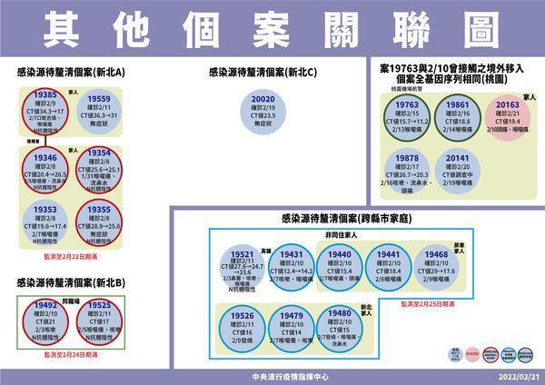 桃園機場航警（案19763）一家已有5人染疫。（指揮中心提供）