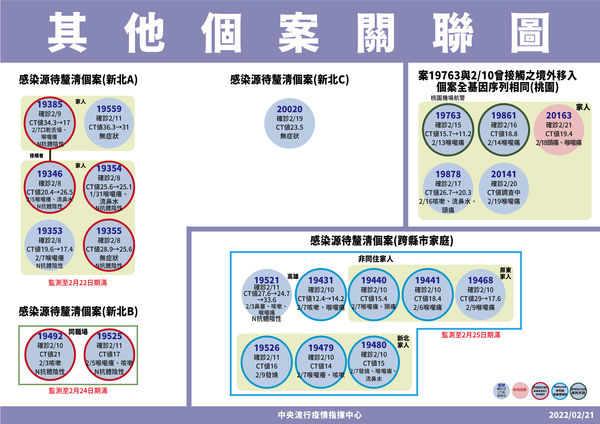 桃園機場航警（案19763）一家已有5人染疫。（指揮中心提供）