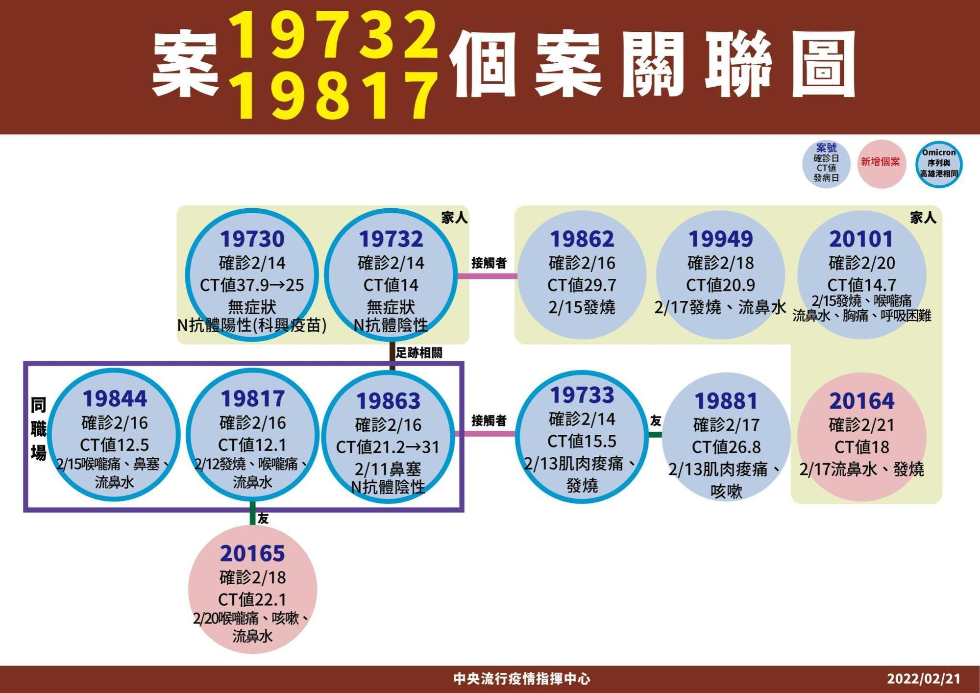 鋼鐵公司工程師、高雄煉油廠群聚之關聯圖。（指揮中心提供）