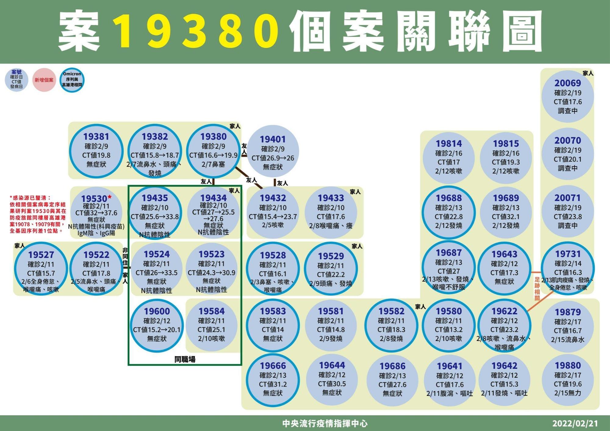 高雄砂石場群聚案源頭，經過基因定序後發現，與高雄港群聚有關。（指揮中心提供）