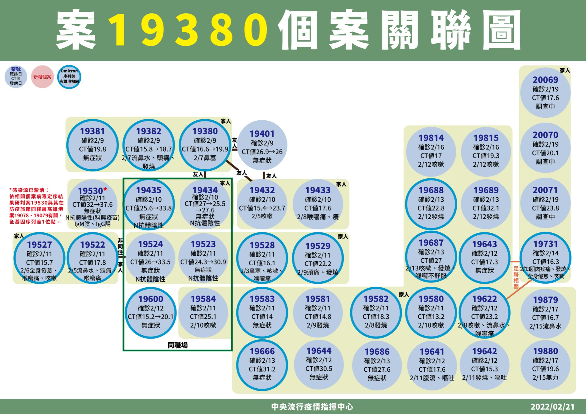 高雄砂石場群聚案源頭，經過基因定序後發現，與高雄港群聚有關。（指揮中心提供）