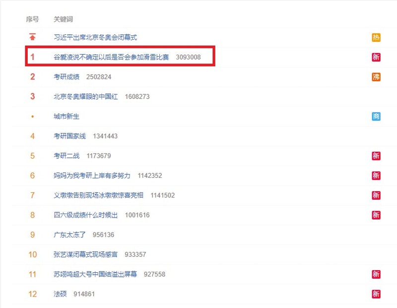 「＃谷愛凌說不確定以後是否會參加滑雪比賽」登上微博熱搜第一名。（翻攝微博）
