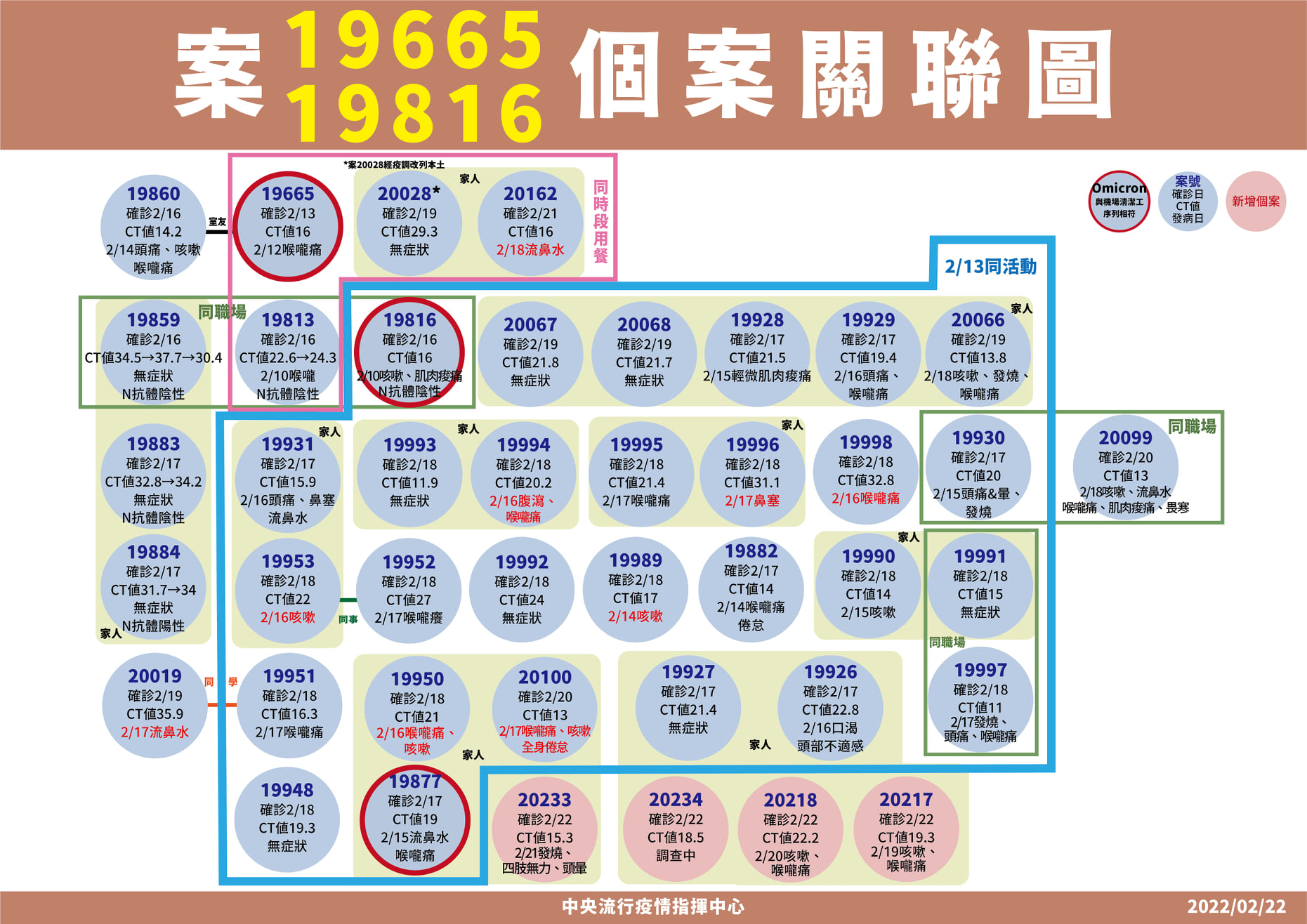 指揮中心說明，房屋代銷衍生宗教團體群聚案之關聯。（指揮中心提供）