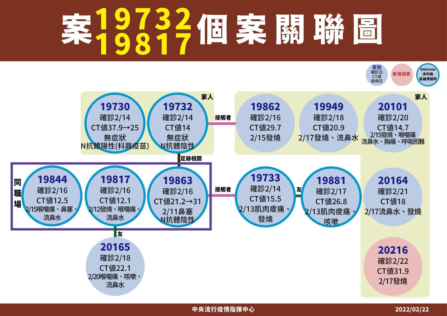 指揮中心說明，高雄煉油廠群聚案之關聯。（指揮中心提供）