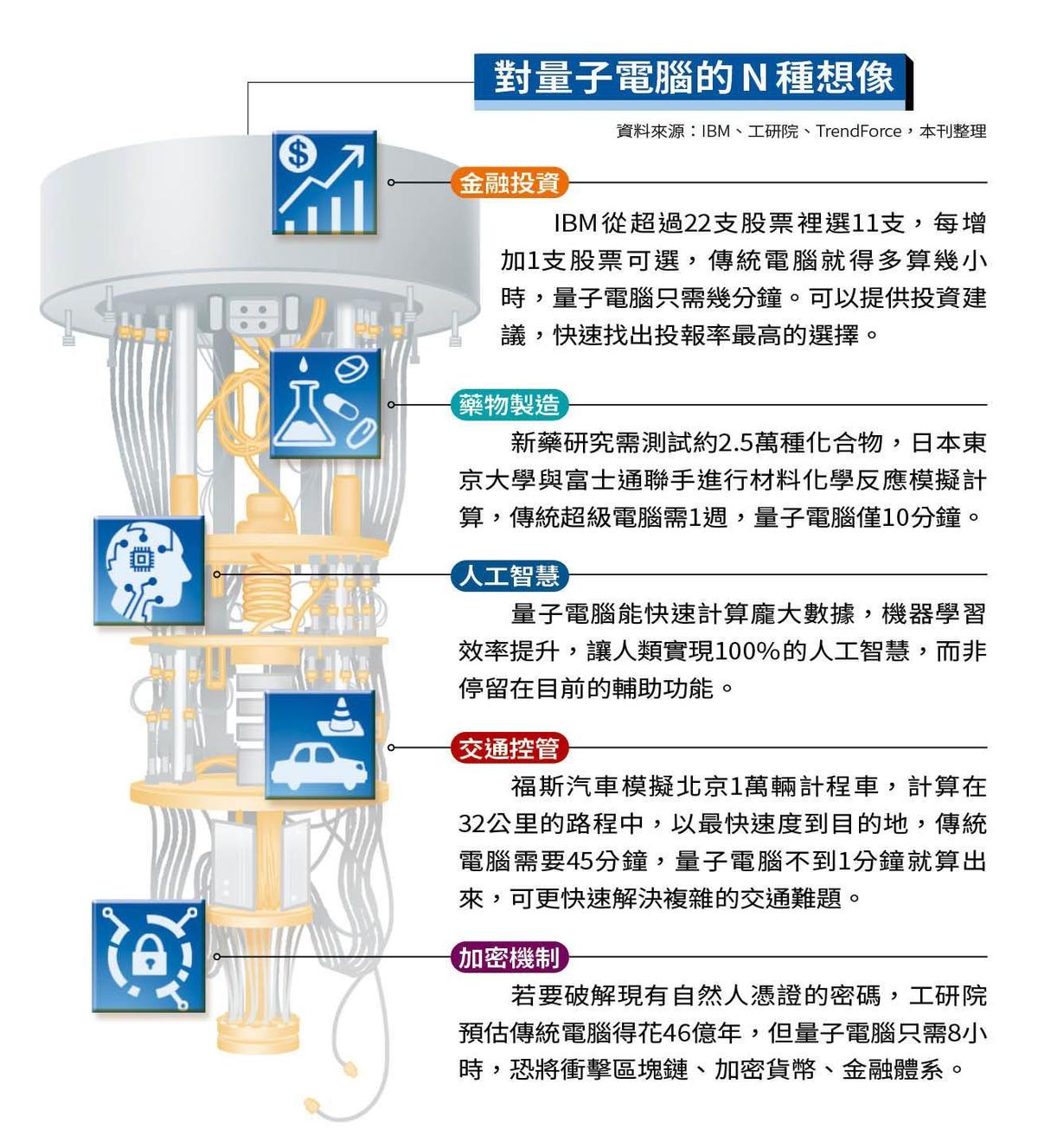 全文】是救命神器也是超級駭客台科技巨頭布局量子電腦- 鏡週刊Mirror Media