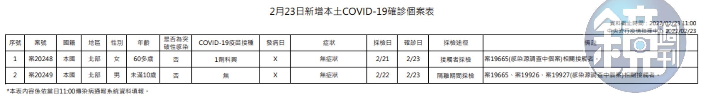 今日新增2例本土個案。（指揮中心提供）