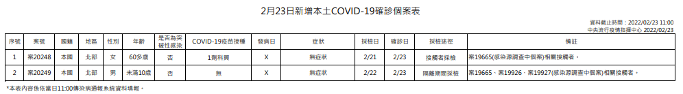 今日新增2例本土個案。（指揮中心提供）