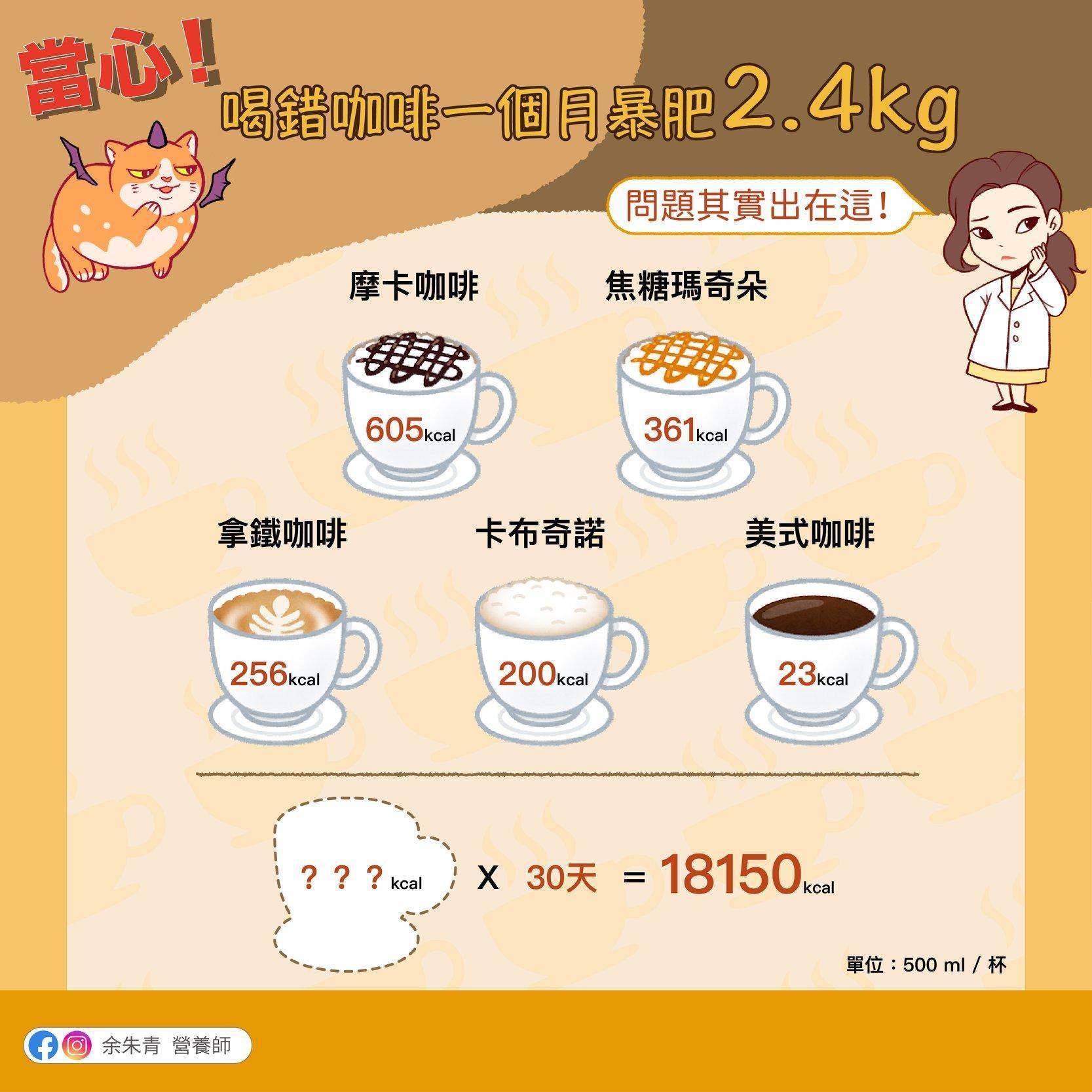 營養師余朱青列5種最常見的咖啡熱量表，其中一杯摩卡咖啡的熱量就高達605kcal。（余朱青 營養師授權提供）